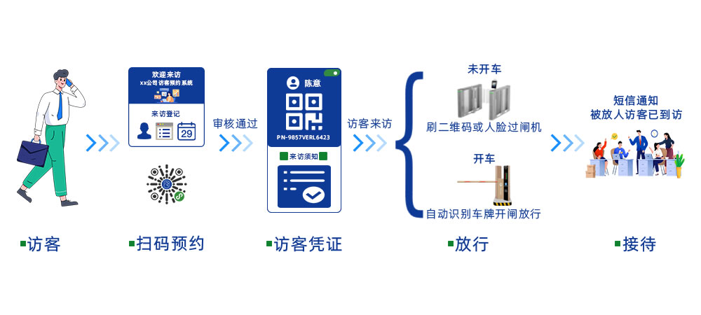 访客通行场景图